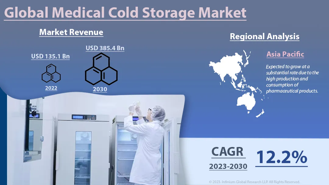Medical Cold Storage Market Size, Share, Trends, Analysis, Industry Report 2030 | IGR