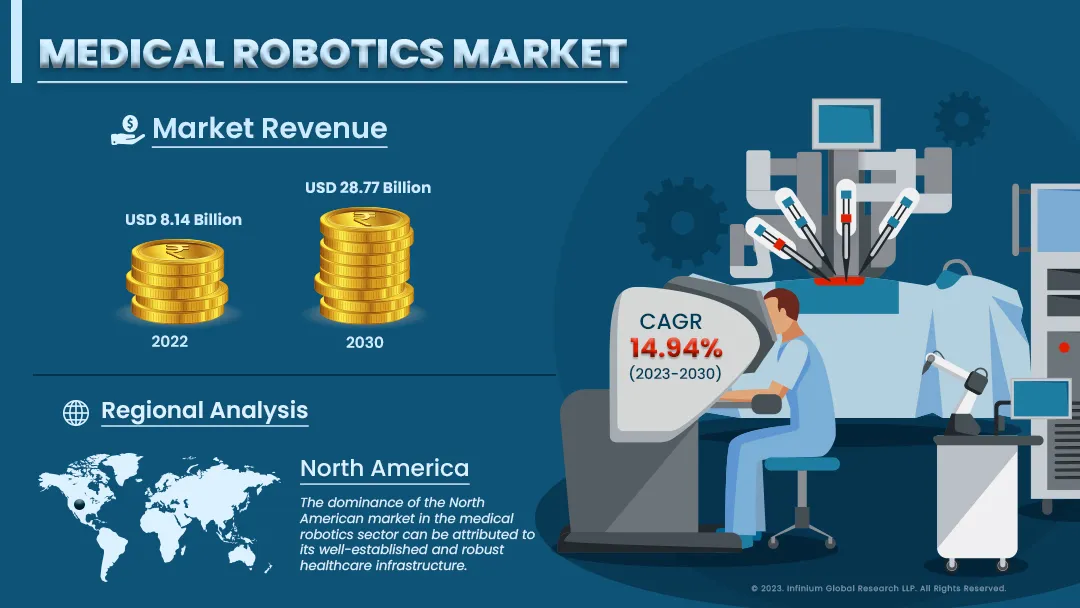 Medical Robotics Market Size, Share, Trends, Industry | IGR