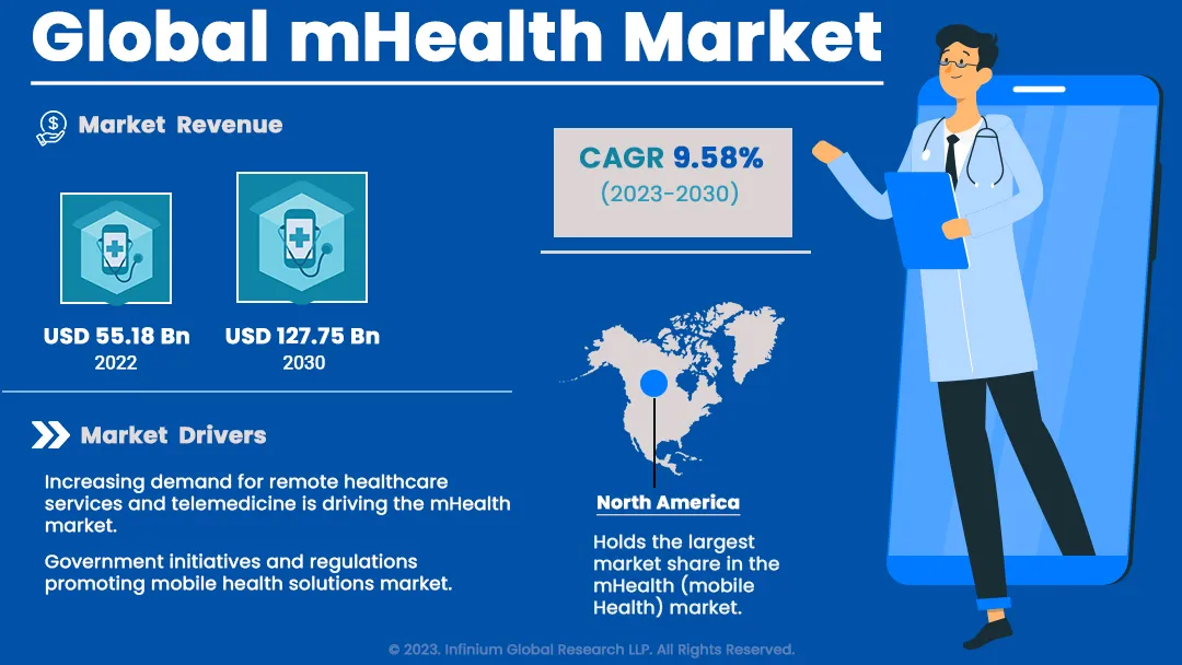 Global mhealth market Size, Share, Trends, Industry Report 2 | IGR