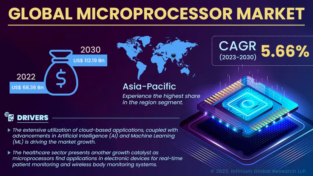 Microprocessor Market Size, Share, Trends, Analysis, Industry Report 2030 | IGR