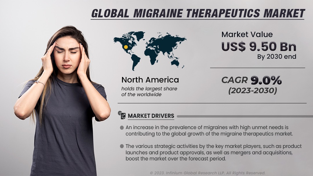 Migraine Therapeutics Market Size, Share, Trends, Analysis, Industry Report 2030 | IGR