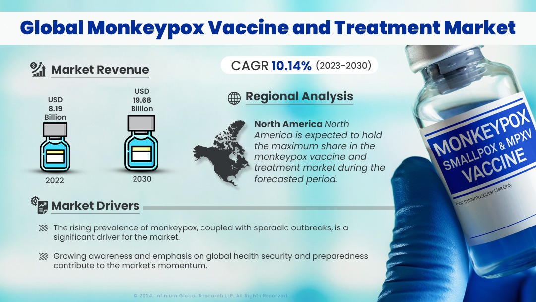 Monkeypox Vaccine and Treatment Market  Size, Share | IGR