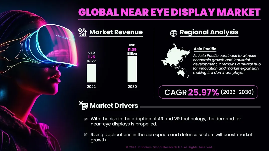 Near Eye Display Market Size, Share, Trends, Industry | IGR