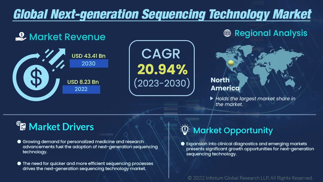 Next-generation Sequencing Technology Market Size, Share, Trends, Analysis, Industry Report 2030 | IGR