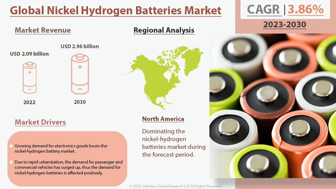 Nickel Hydrogen Batteries Market Size, Share, Trends | IGR
