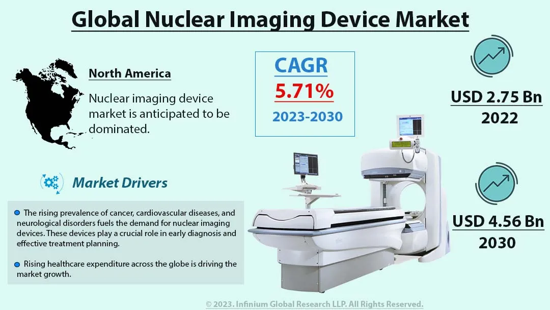 Nuclear Imaging Device Market Size, Share, Trends | IGR