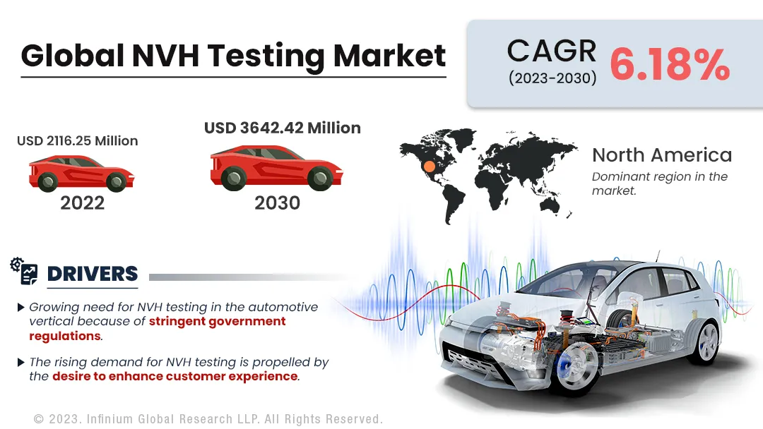 NVH Testing Market Size, Share, Trends, Industry Report | IGR