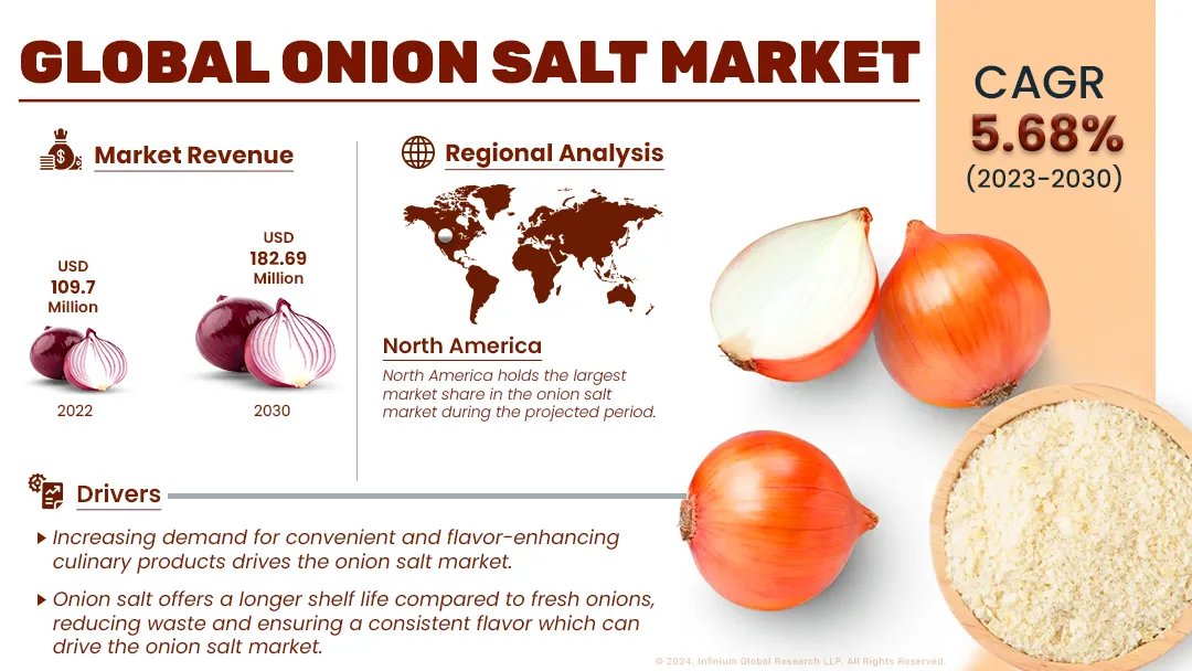 Onion Salt Market Size, Share, Trends, Industry Report | IGR