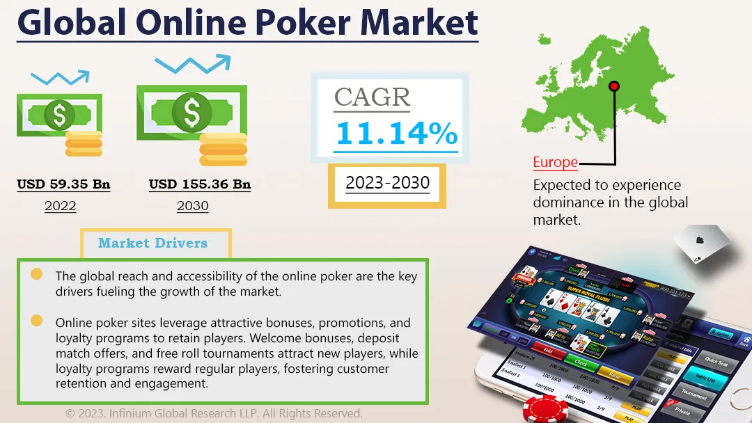 Online Poker Market Size, Share, Trends, Industry | IGR