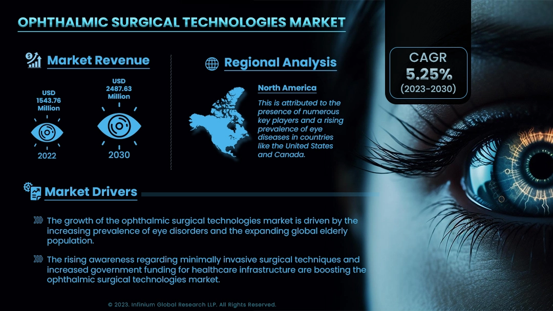 Ophthalmic Surgical Technologies Market Size, Share | IGR
