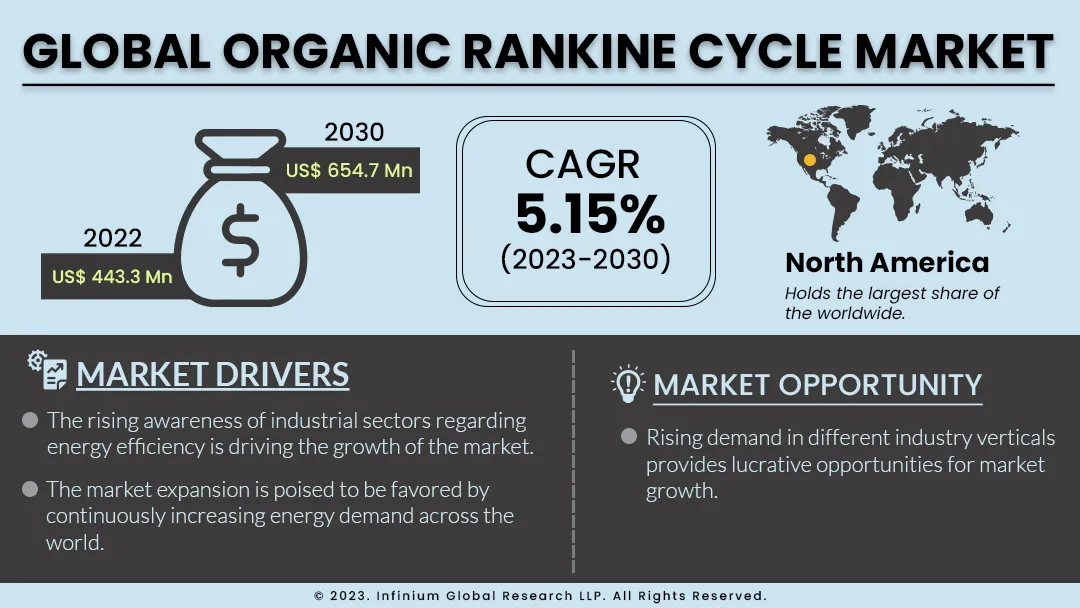 Organic Rankine Cycle Market Size, Share, Trends, Industry IGR