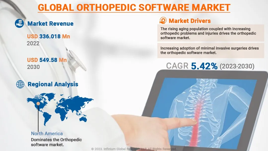 Orthopedic Software Market Size, Share, Trends, Industry | IGR