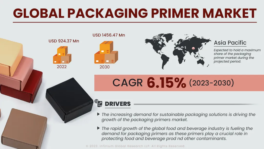 Packaging Primer Market Size, Share, Trends, Industry | IGR