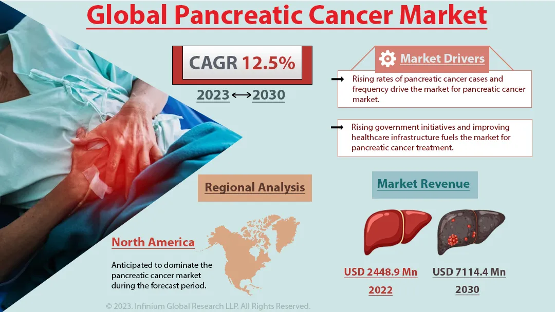 Pancreatic Cancer Market Size, Share, Trends, Industry | IGR