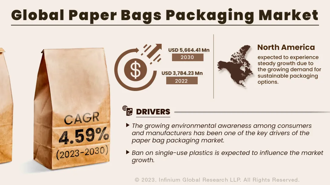 Paper Bags Packaging Market Size, Share, Trends, Analysis, Industry Report 2030 | IGR
