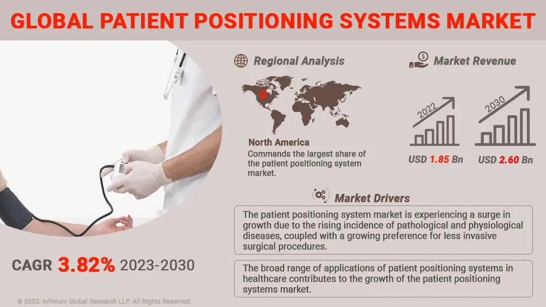 Patient Positioning Systems Market Size, Share, Trends | IGR