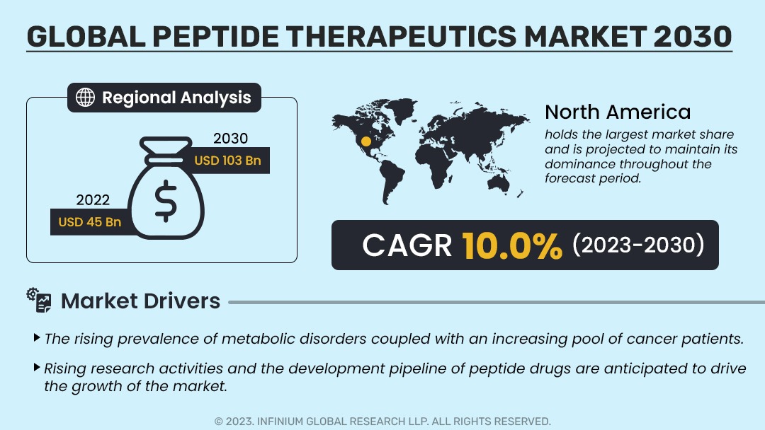 Peptide Therapeutics Market Size, Share, Trends, Analysis, Industry Report 2030 | IGR
