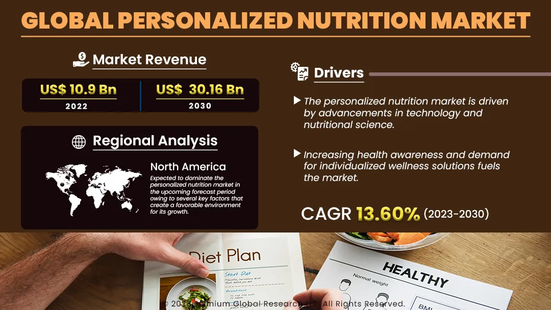 Personalized Nutrition Market Size, Share, Trends | IGR