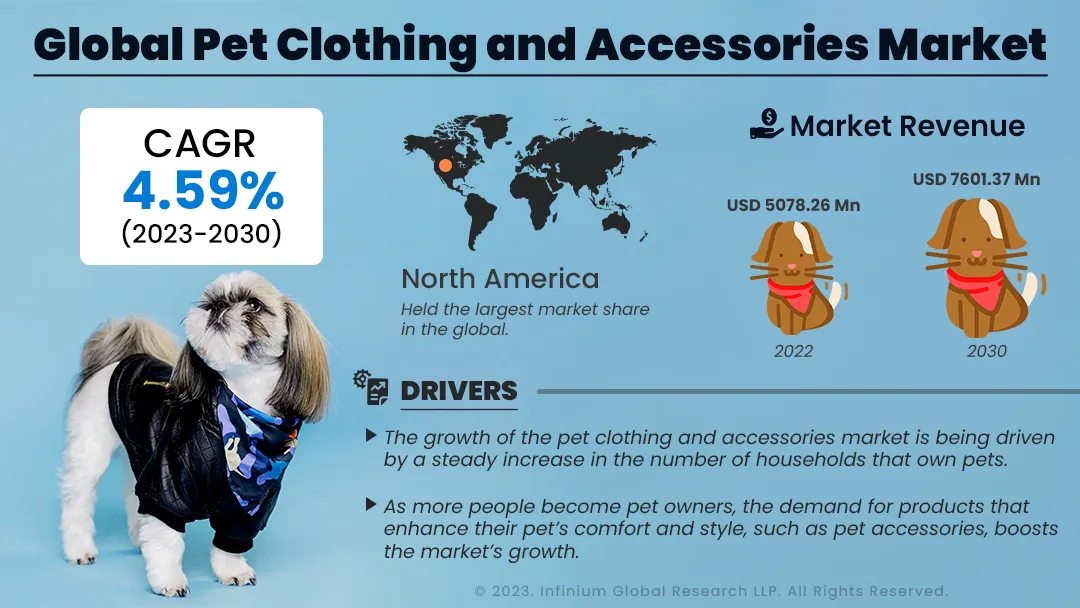 Pet Clothing and Accessories Market Size, Share, Trends | IGR