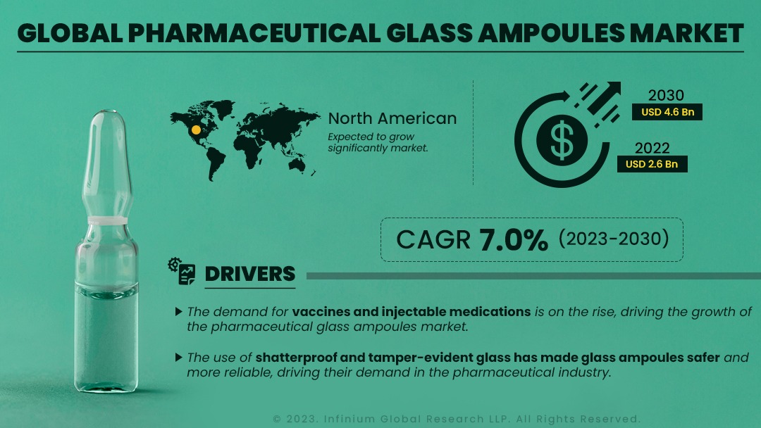 Pharmaceutical Glass Ampoules Market Size, Share, Trends, Analysis, Industry Report 2030 | IGR