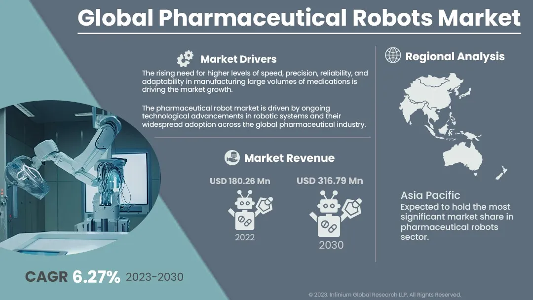 Pharmaceutical Robots Market Size, Share, Trends, | IGR