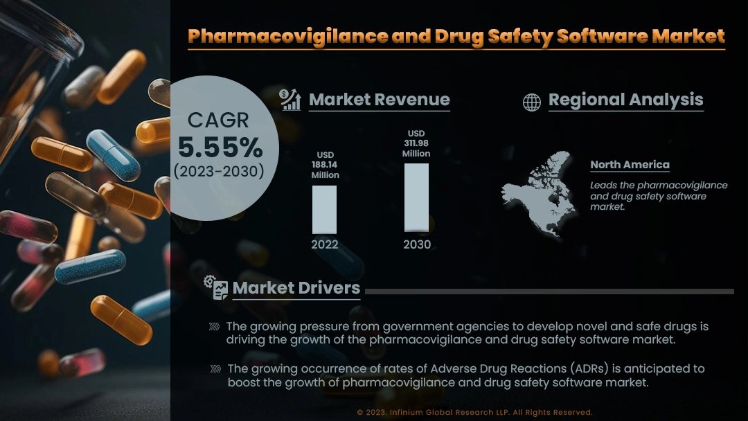 Pharmacovigilance and Drug Safety Software Market Size | IGR