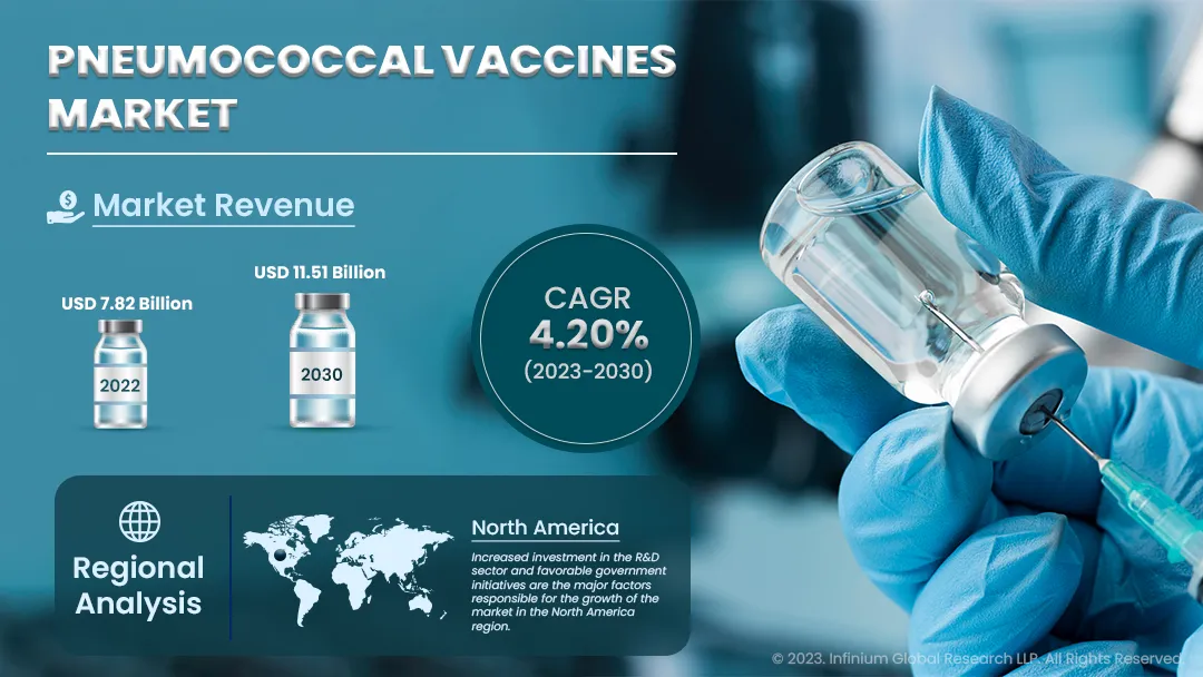Pneumococcal Vaccines Market Size, Share, Trends, Industry