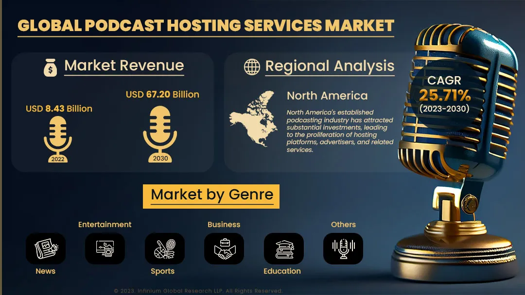 Podcast Hosting Services Market Size, Share, Trends | IGR