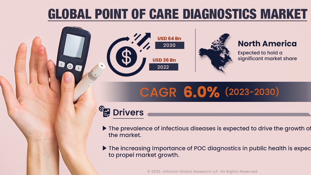 Point of Care Diagnostics Market Size, Share, Trends, Analysis, Industry Report 2030 | IGR