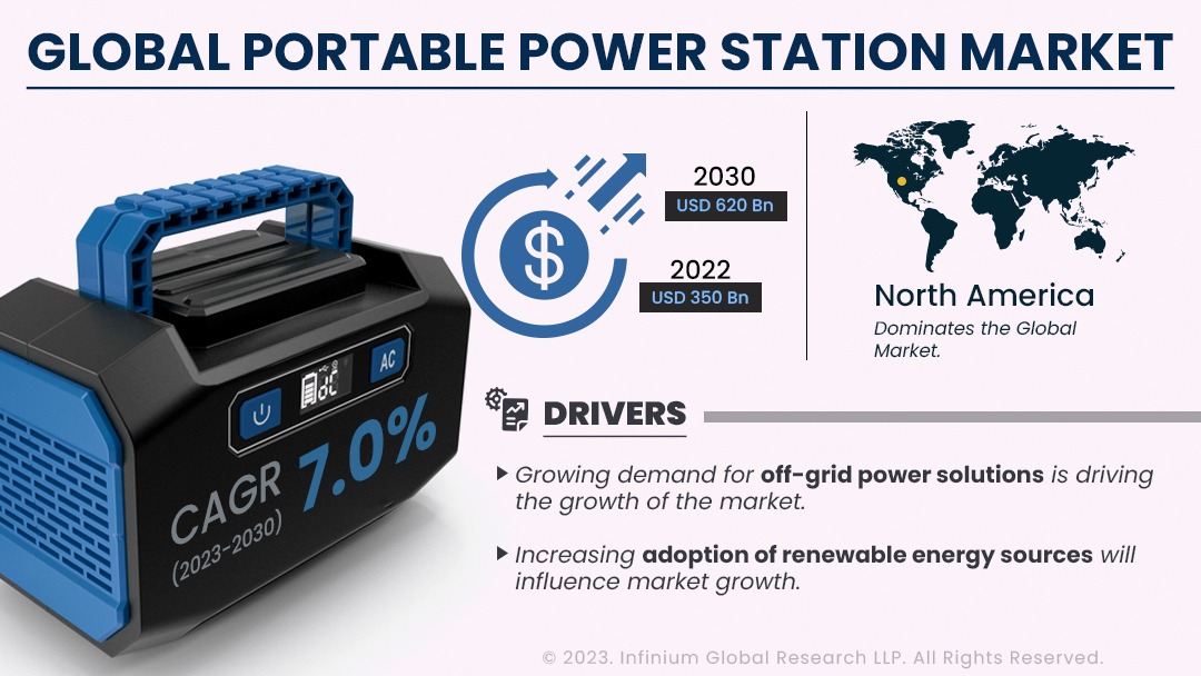 Portable Power Station Market Size, Share, Trends, Analysis, Industry Report 2030 | IGR
