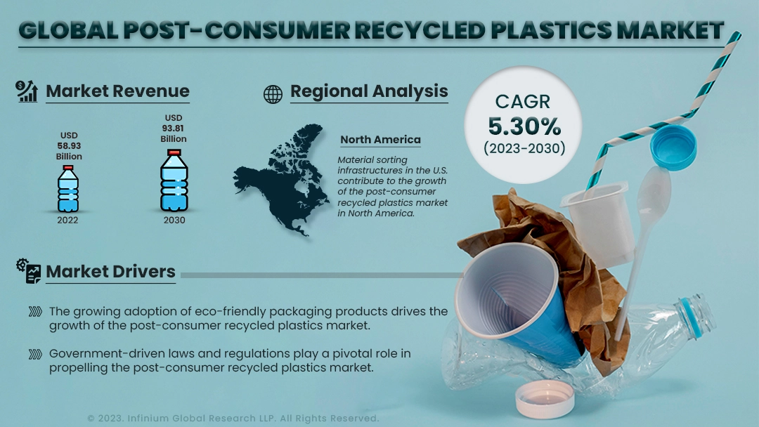 Post-consumer Recycled Plastics Market Size, Share | IGR