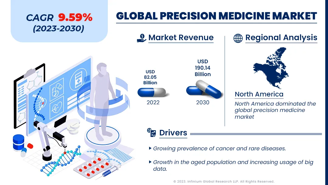 Precision Medicine Market Size, Share, Trends, Indust | IGR