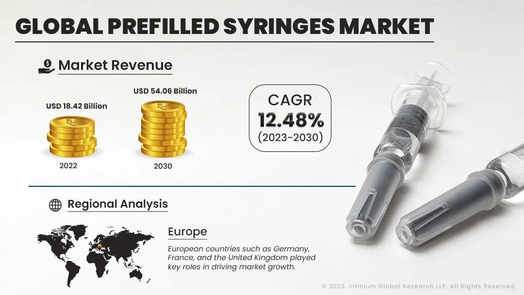 Prefilled Syringes Market Size, Share, Trends, Industry | IGR