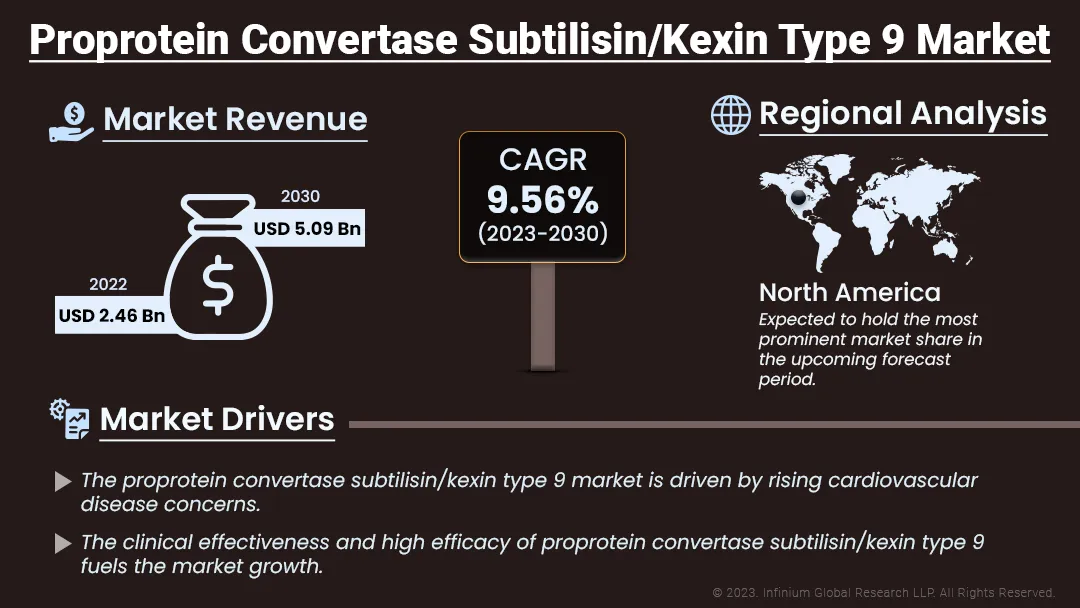 Proprotein Convertase Subtilisin/Kexin Type 9 Market |IGR