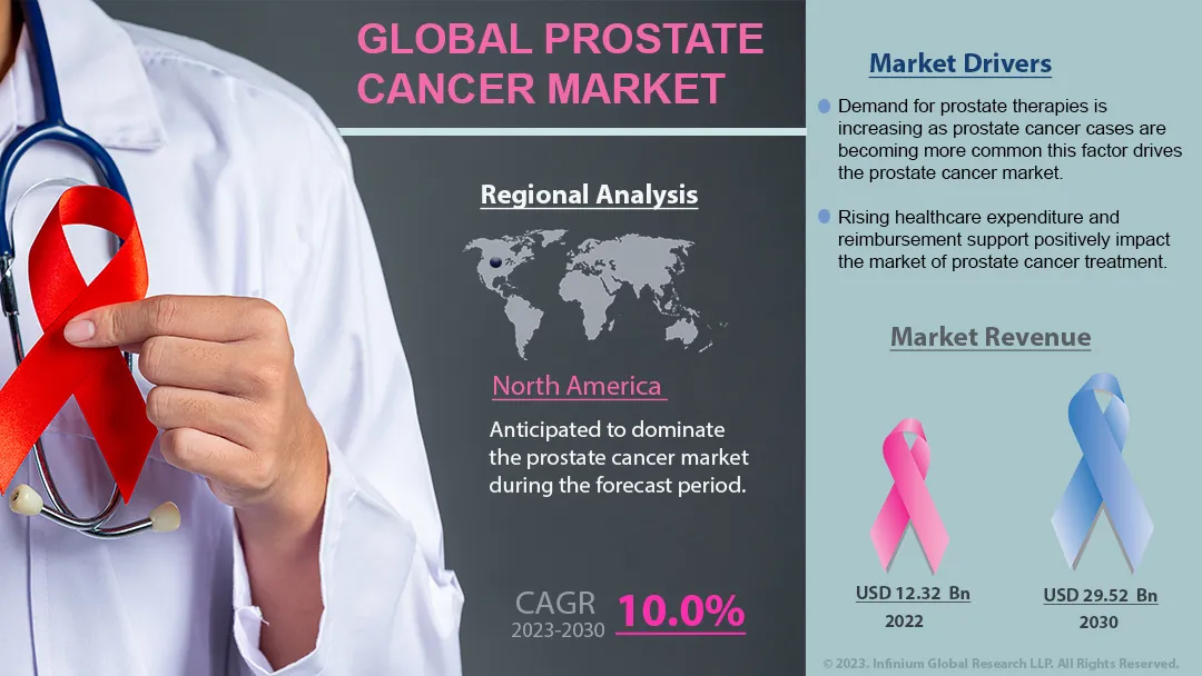 Prostate Cancer Therapeutics Market Size, Share, Trends