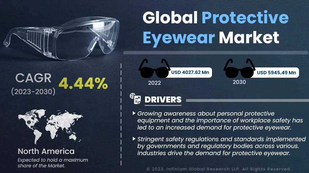 Protective Eyewear Market Size, Share, Trends, Industry | IGR
