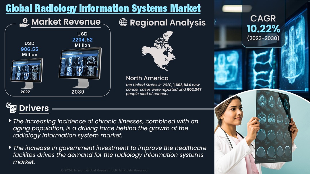 Radiology Information Systems Market Size, | IGR