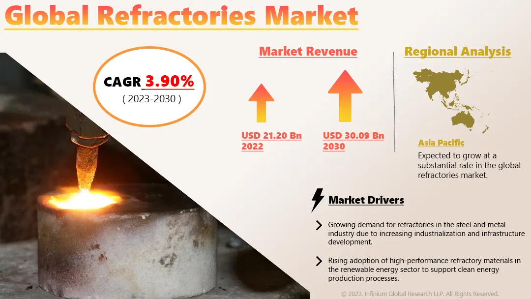 Refractories Market Size, Share, Trends, Industry | IGR