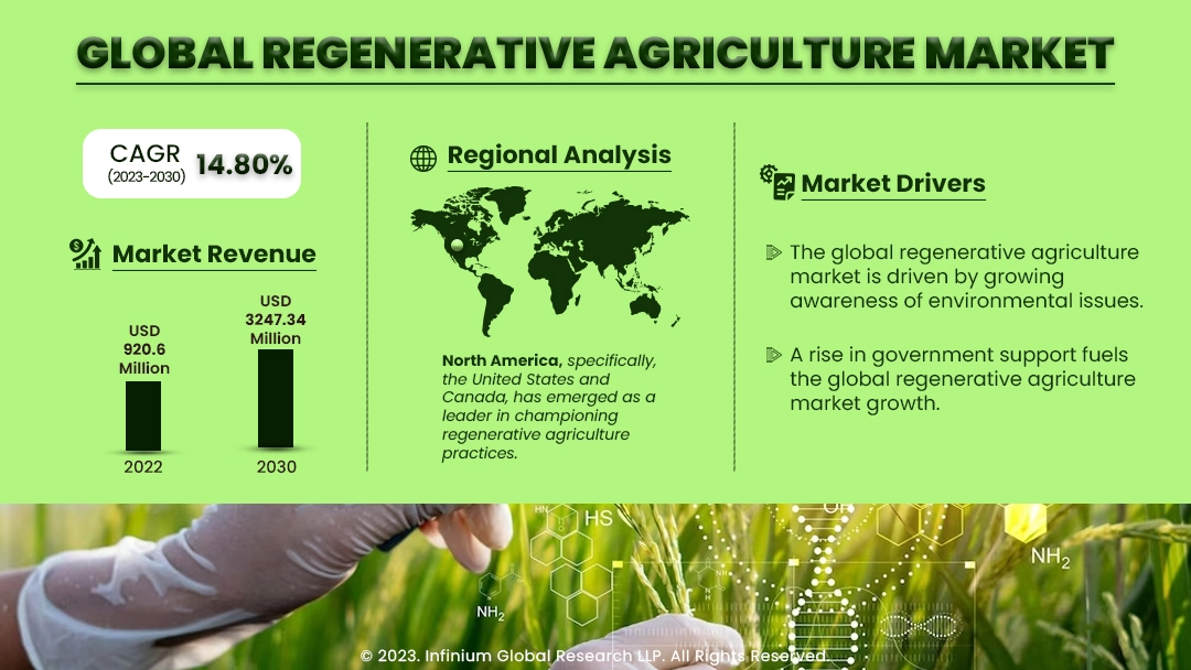 Regenerative Agriculture Market Size, Share, Trends | IGR