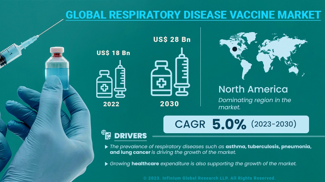 Respiratory Disease Vaccine Market Size, Share, Trends, Analysis, Industry Report 2030 | IGR