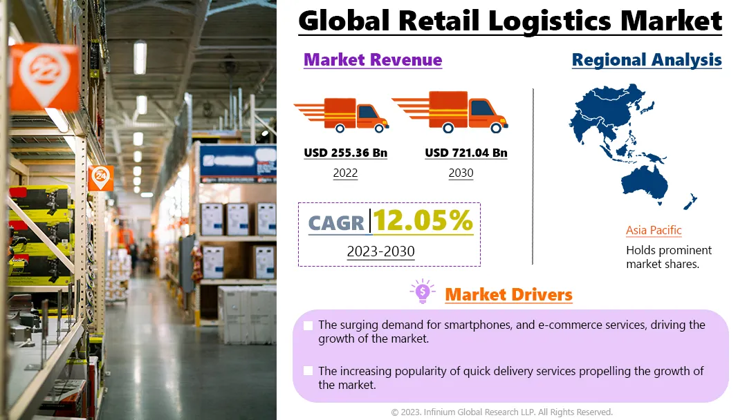 Retail Logistics Market Size, Share, Trends, Industry | IGR