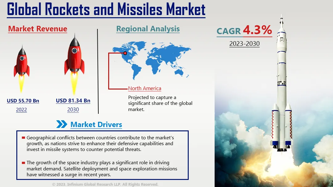 Rockets and Missiles Market Size, Share, Trends, Industry | IGR