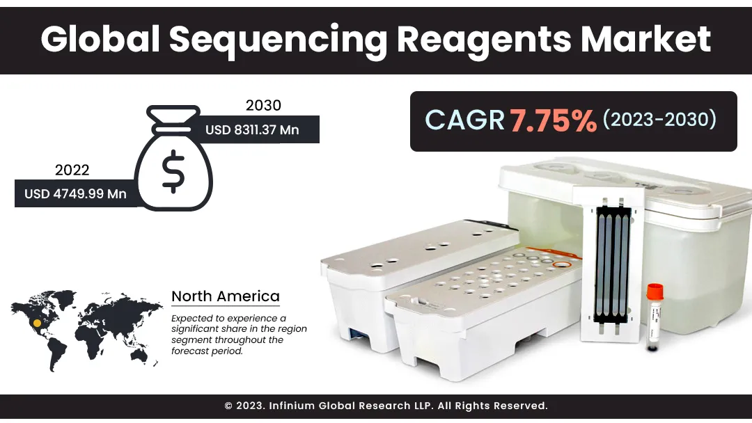 Sequencing Reagents Market Size, Share, Trends, Industry | IGR
