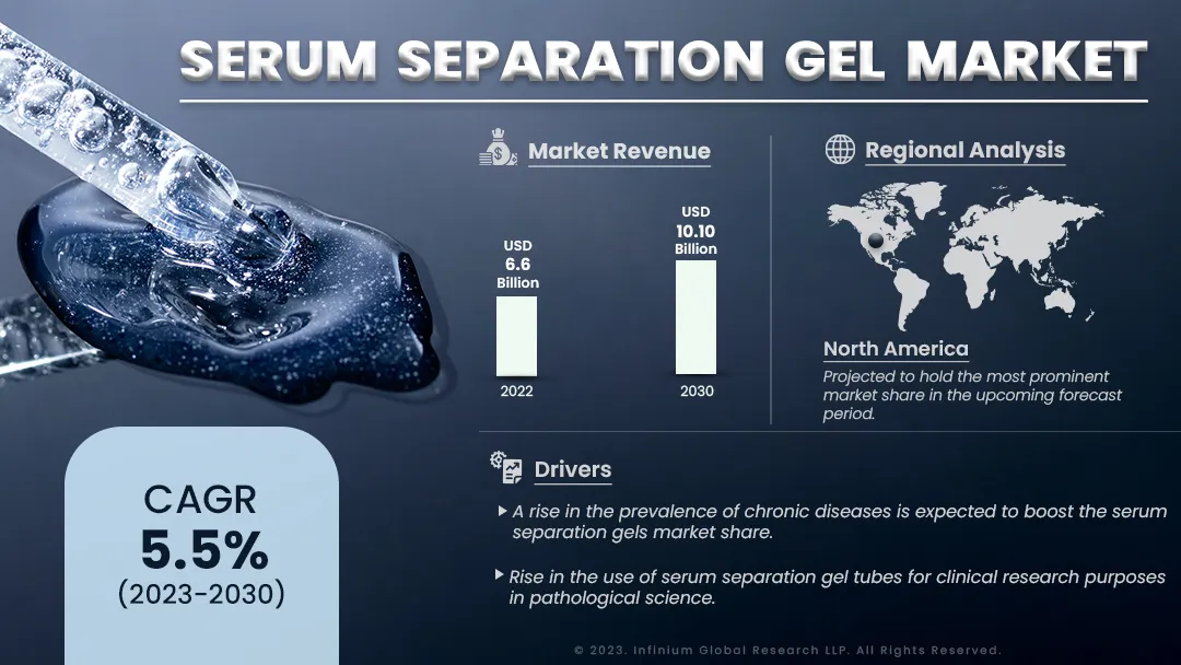 Serum Separation Gel Market Size, Share, Trends, Industry | IGR