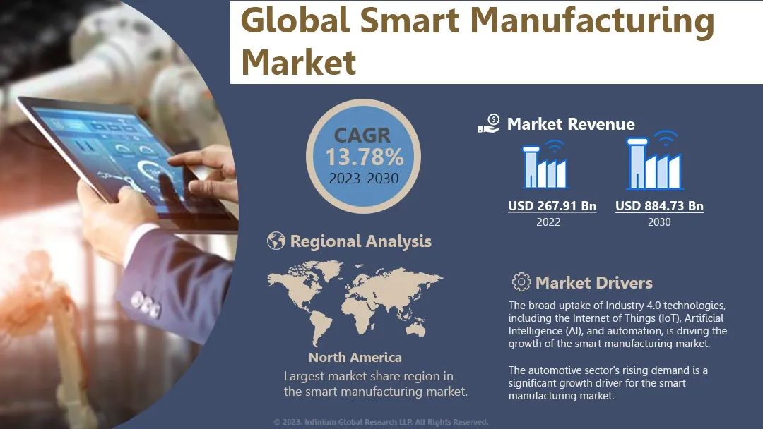 Smart Manufacturing Market Size, Share, Trends, Industry | IGR
