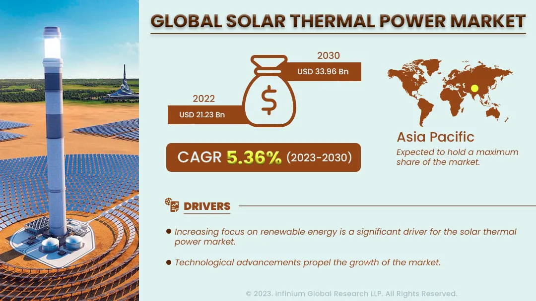 Solar Thermal Power Market Size, Share, Trends, Analysis, Industry Report 2030 | IGR