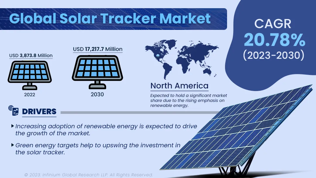 Solar Tracker Market Size, Share, Trends, Industry Reports | IGR