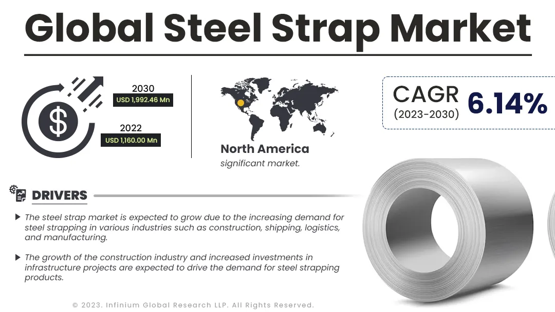 Steel Strap Market Size, Share, Trends, Industry Reports | IGR