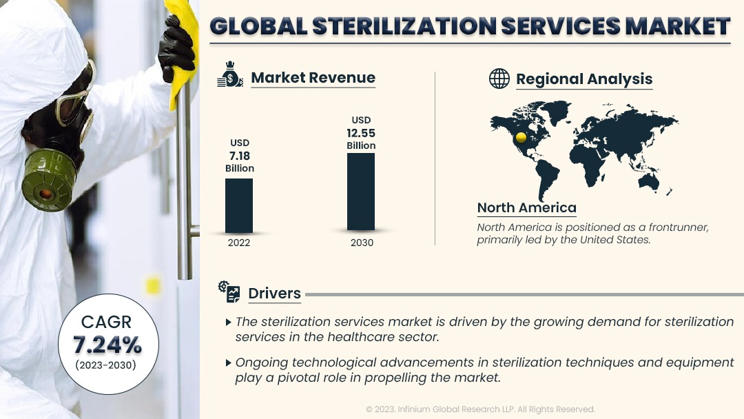 Sterilization Services Market Size, Share, Trends, Industry | IGR
