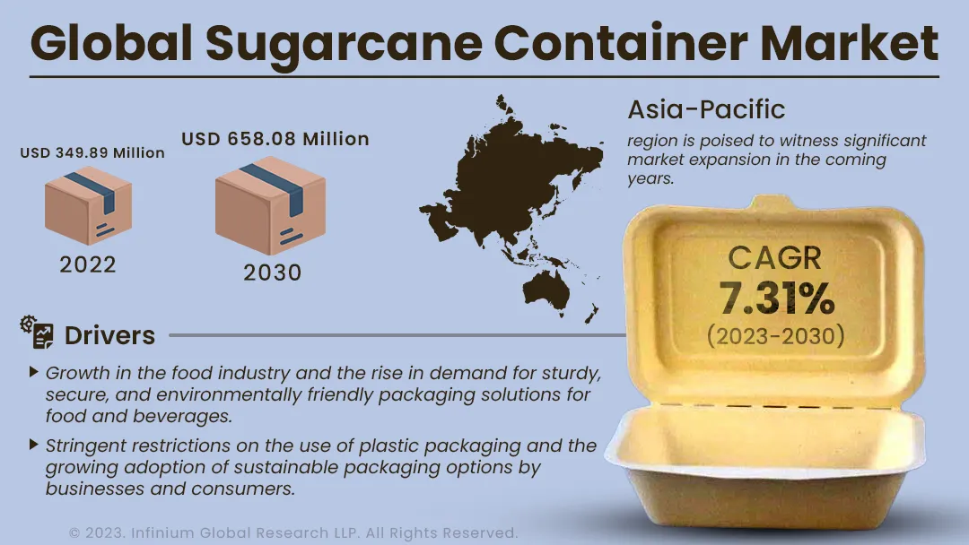 Sugarcane Container Market Size, Share, Trends, Industry | IGR